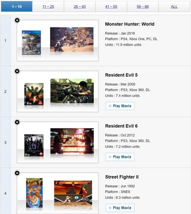 Capcom白金游戏销量更新《怪物猎人：世界》1190万