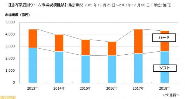 《怪猎世界》软件销量最高 FAMI通公布2018年日本家用机市场简报