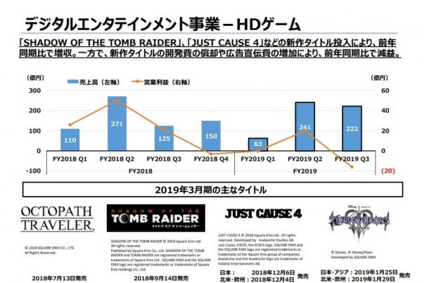 SE发布Q3财报 《古墓丽影：暗影》出货量达412万