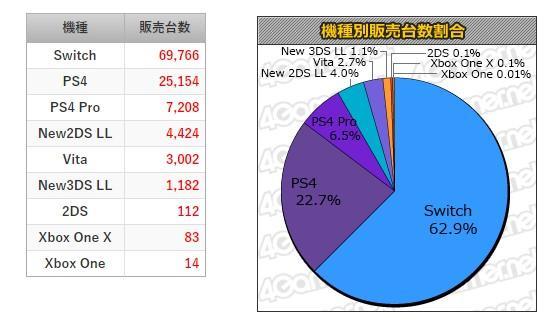 3天售出11.6万！《鬼泣5》登顶日本游戏销量榜