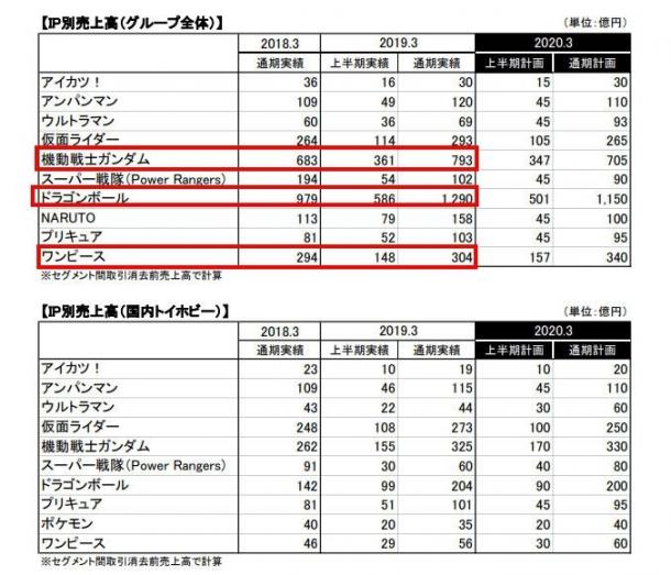 《龙珠》最赚钱地位难以撼动！万代南梦宫3月财报发布