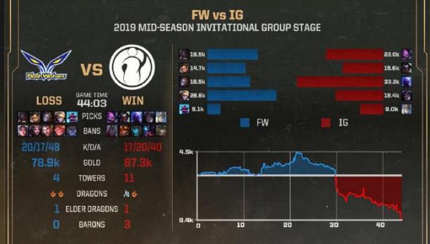 《英雄聯盟》季中賽IG戰隊戰勝FW 小組賽第一輪全勝