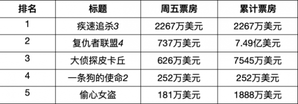 殺神來襲！《復聯4》北美票房三連冠有望被終結