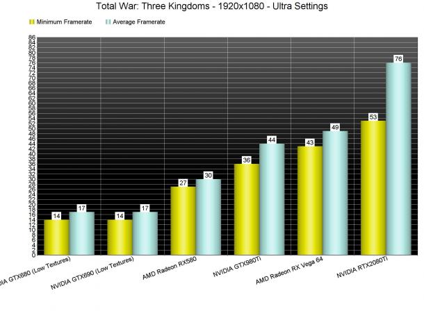 《全面戰爭：三國》PC性能表現分析 對顯卡要求較高