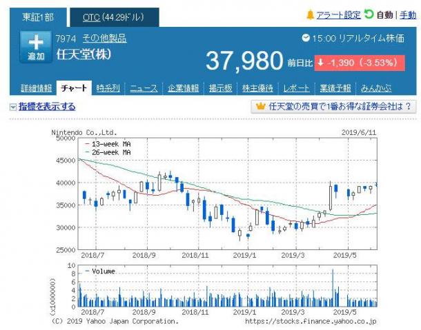 E3直面會并不太順利結(jié)束 任天堂最新股價(jià)迅速下跌