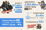 《燃燒王座》玩家有多狠？970萬哥布林告訴你