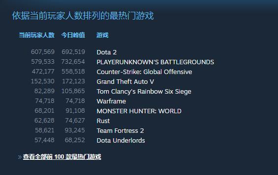 《GTA5》在线玩家超17万 过去30天猛增48%