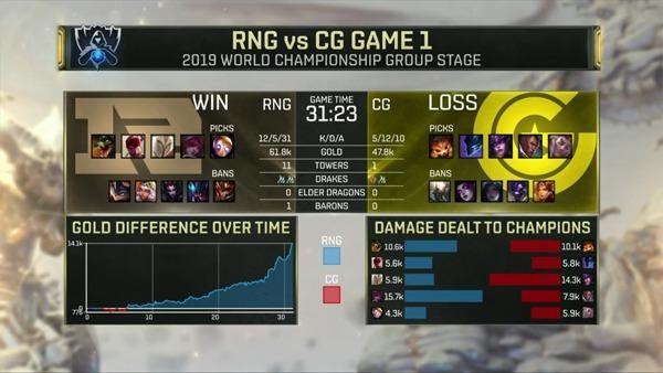《英雄聯(lián)盟》S9小組賽首日RNG/IG分別戰(zhàn)勝CG/AHQ