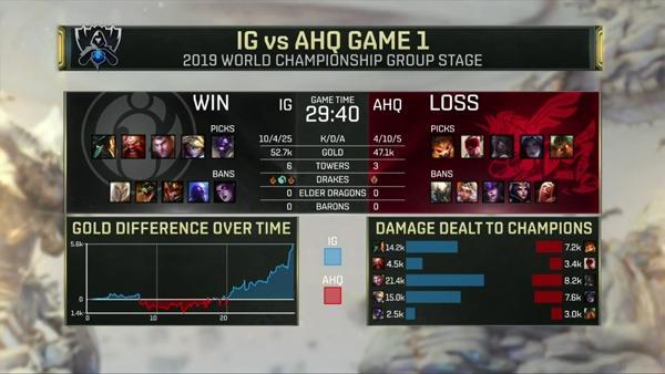 《英雄聯(lián)盟》S9小組賽首日RNG/IG分別戰(zhàn)勝CG/AHQ