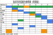 仁王2終測版加點(diǎn)與對應(yīng)能力表