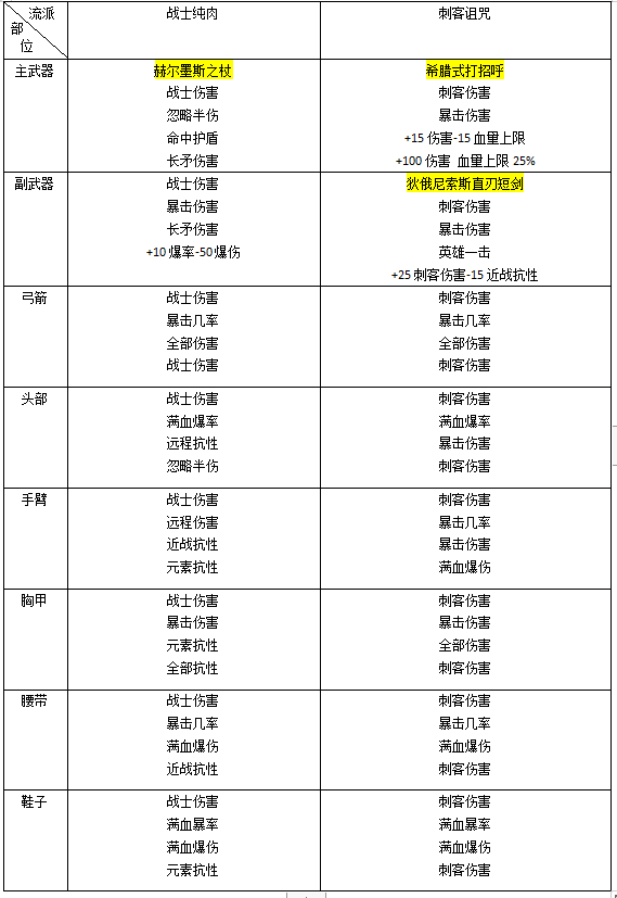 刺客信条奥德赛多流派装备铭文配置推荐 逗游网