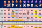 原神全角色定位图表 天赋及命之座分析