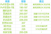 魔兽世界9.0装备等级与来源大全 第一赛季装备获取汇总
