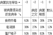 缺氧病菌抗性等级与发病率解析