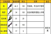 饥荒联机版全武器图鉴 2021最新武器效果汇总