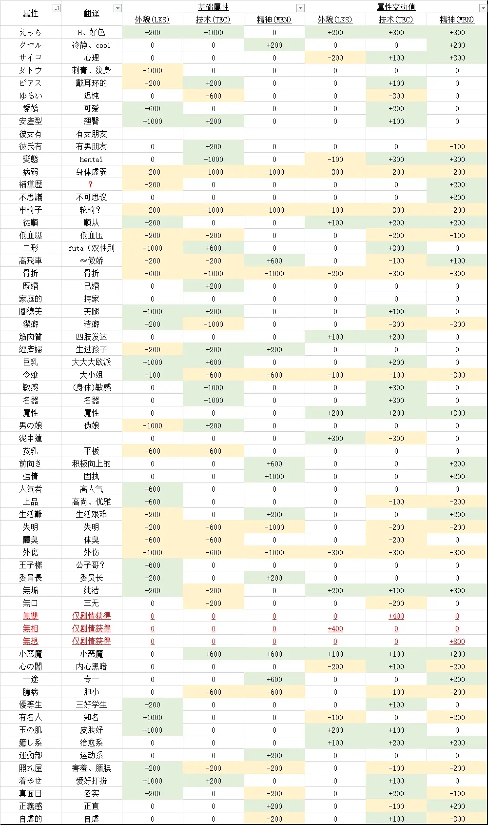 多娜多娜属性中文对照表 官中版本属性效果一览