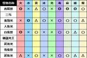 怪物獵人崛起怪物弱點(diǎn)一覽 全怪物弱點(diǎn)查詢表