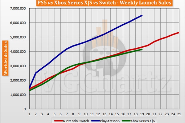 三大主机首发19周后销量对比 PS5继续领先