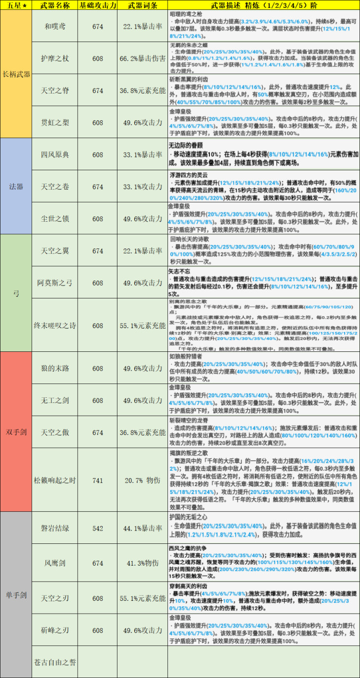 原神1.6全武器满级属性分享 武器满级面板一览