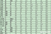 寶可夢(mèng)朱紫新增寶可夢(mèng)屬性值種族值查詢表