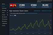 《荒野大镖客2》Steam在线创新纪录 峰值超6.6万