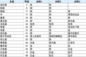 符文工房3豪華版全盾牌合成攻略 盾牌合成表